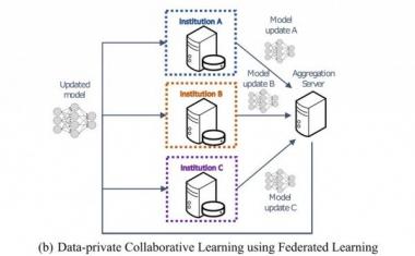 Federated learning allows hospitals to share data privately