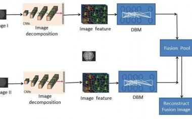 图像融合方法利用人工智能来提高结果