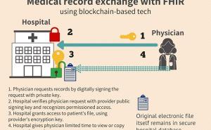 BlockChain将共享医疗记录安全