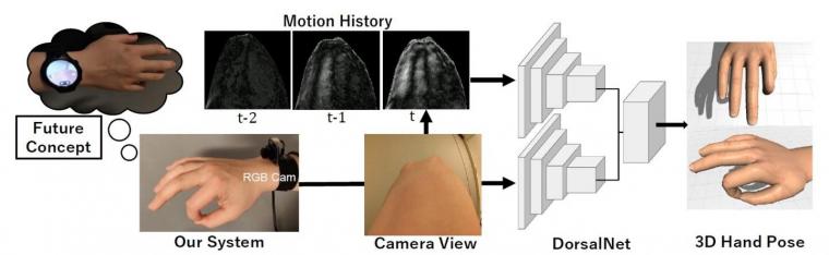 该系统是第一个使用相机来估计3D手势的系统。