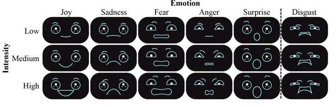 在三个不同的场景中代表六种基本情绪的渲染人脸集。。。
