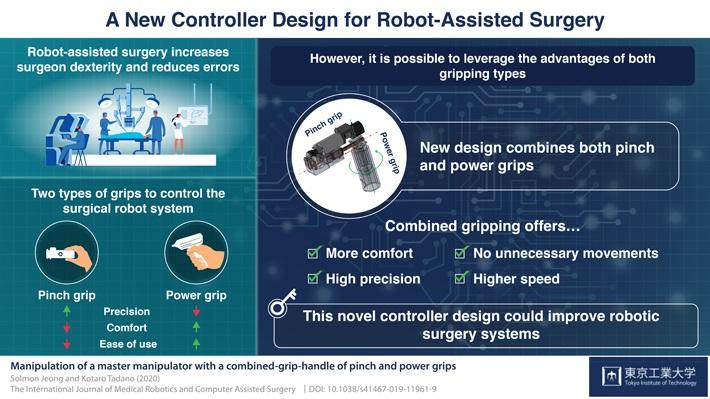 机器人辅助手术的新的控制器设计的例证。